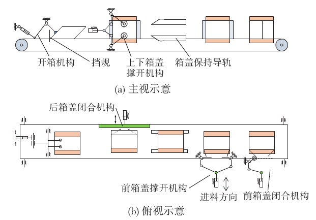 全自動(dòng)裝箱生產(chǎn)線(xiàn)開(kāi)箱裝箱封箱裝置的總體布局示意圖